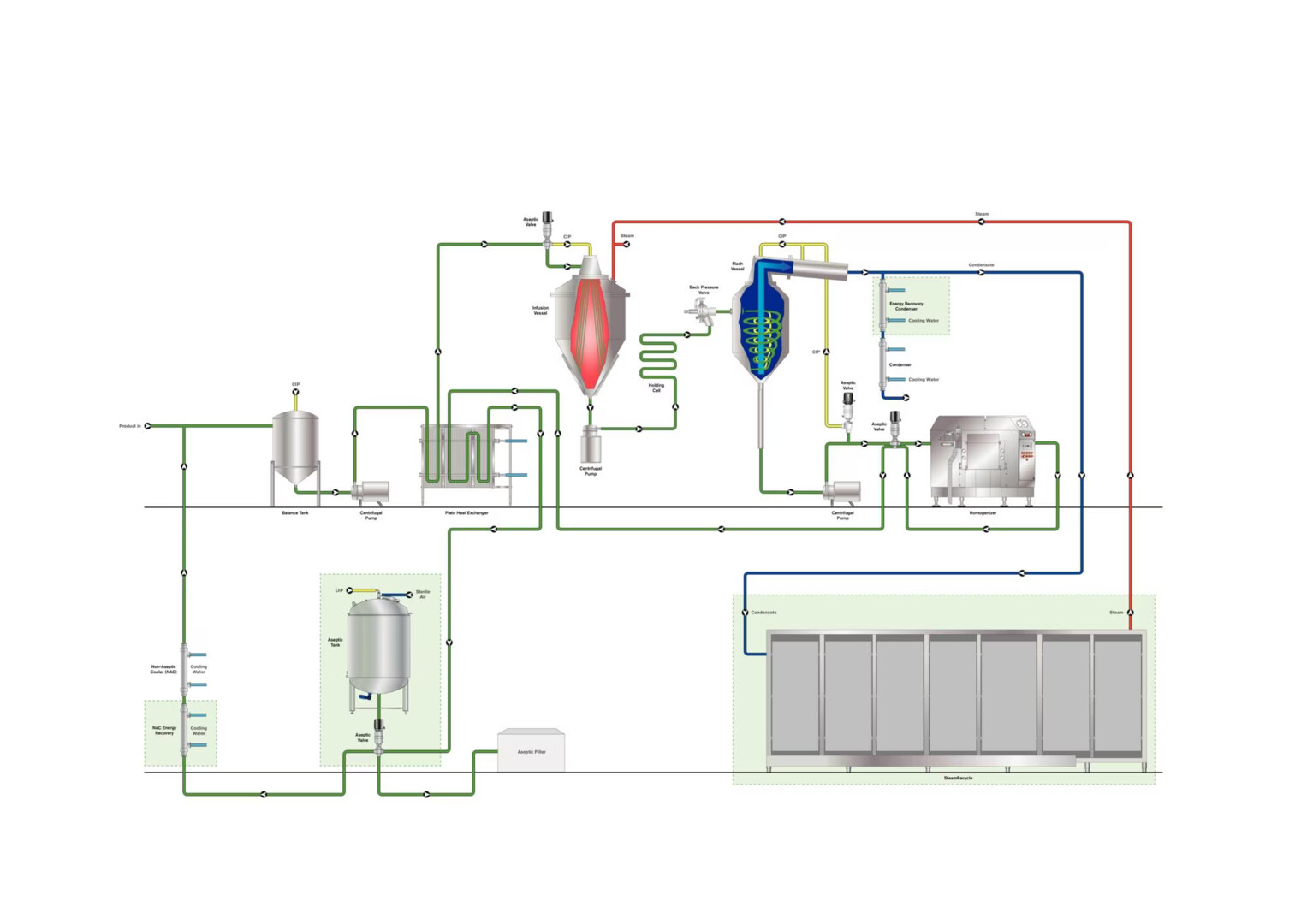 APV Infusion UHT System SteamRecycle Process Diagram