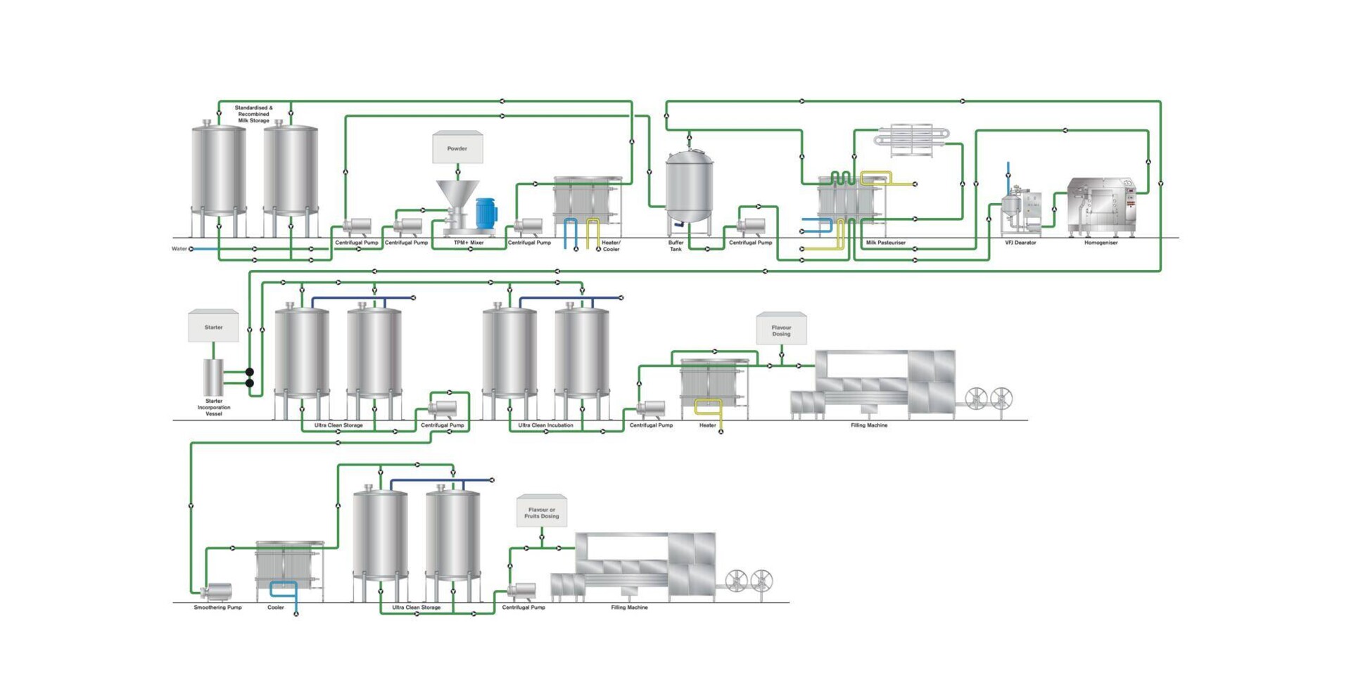 SPXFLOW Set Stirred Drinkable Greek Type Yogurt 4B Process Diagram No Header 0221