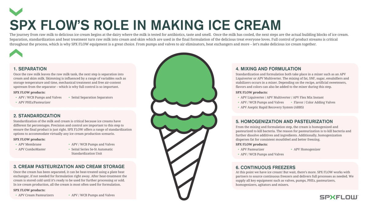 equipment used in ice cream production