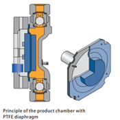 Bran+Luebbe Mechanically Actuated Diaphragm Pum