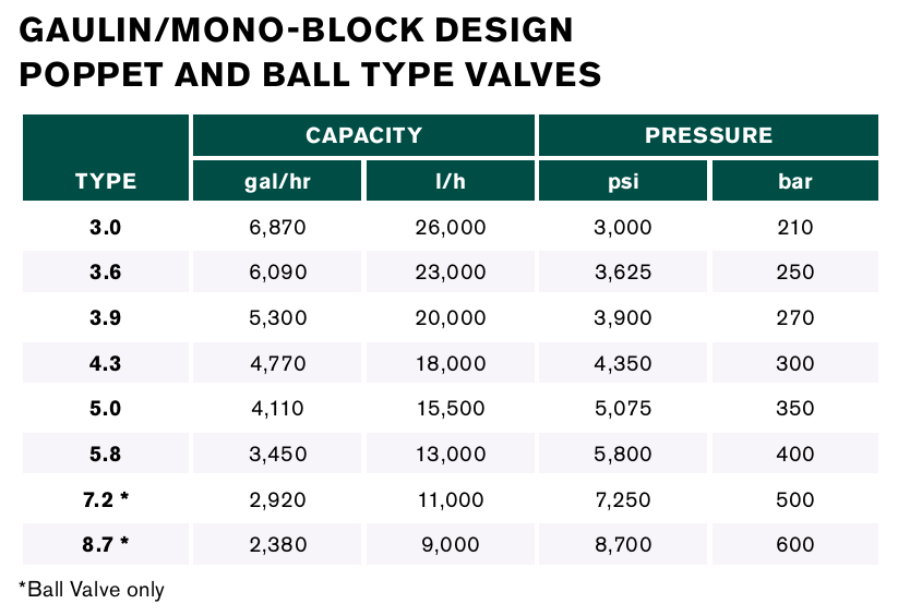 APV 160T Homogenizer Gaulin Capacity and Pressure